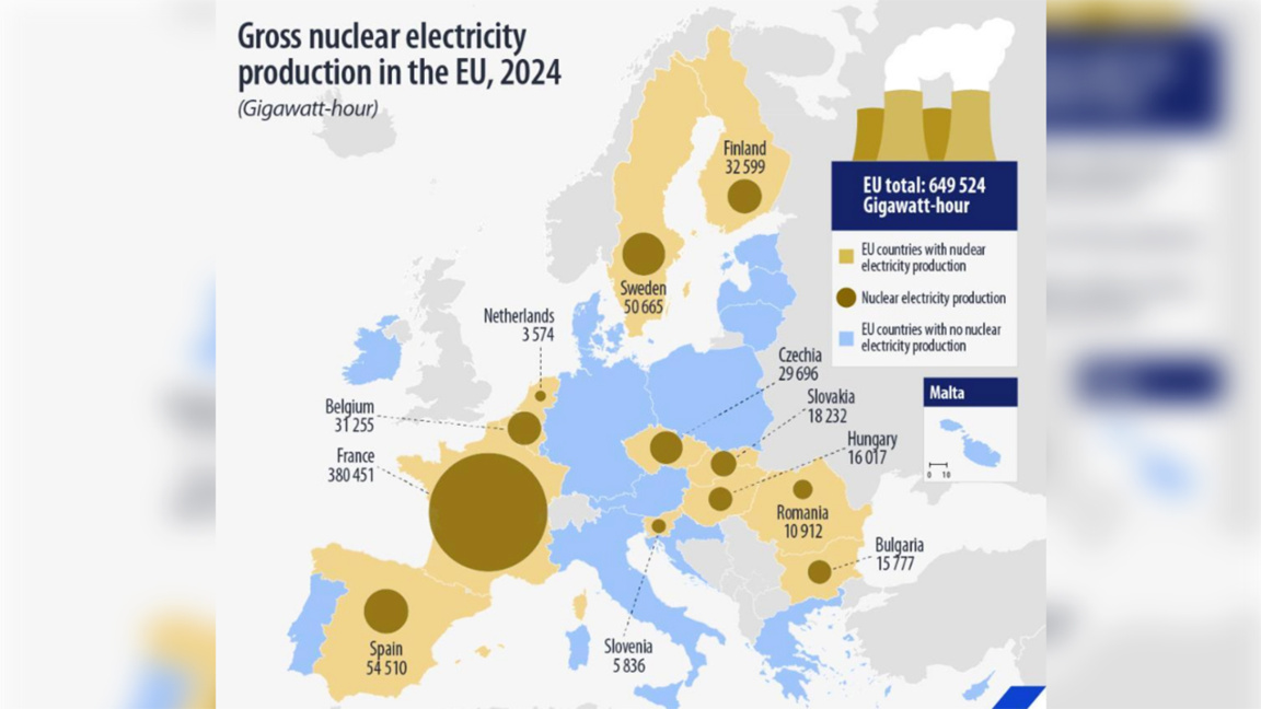 AB’de Nükleer Elektrik Üretimi 2024’te Arttı: Fransa Zirvede
